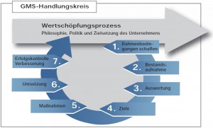 GMS-Handlungskreis - Gesundheit mit System