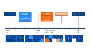 DIN VDE 0833-2: Neue Fassung zum Juni 2022