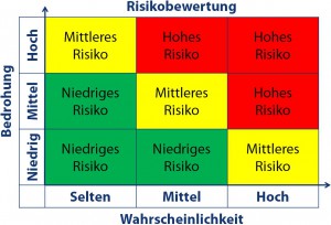 Der Technische Risikomanager unternimmt eine Risikobewertung für Notfall- und Gefahrensituationen.