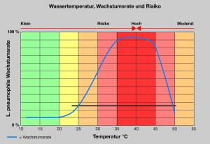 Legionellen im Kaltwasser